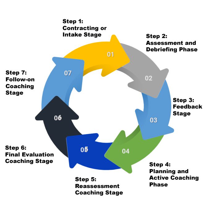 Calgary Executive Coaching Process From Start To Successful Finish 7515