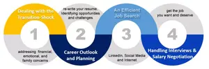 FOUR PHASES to Career Transition2